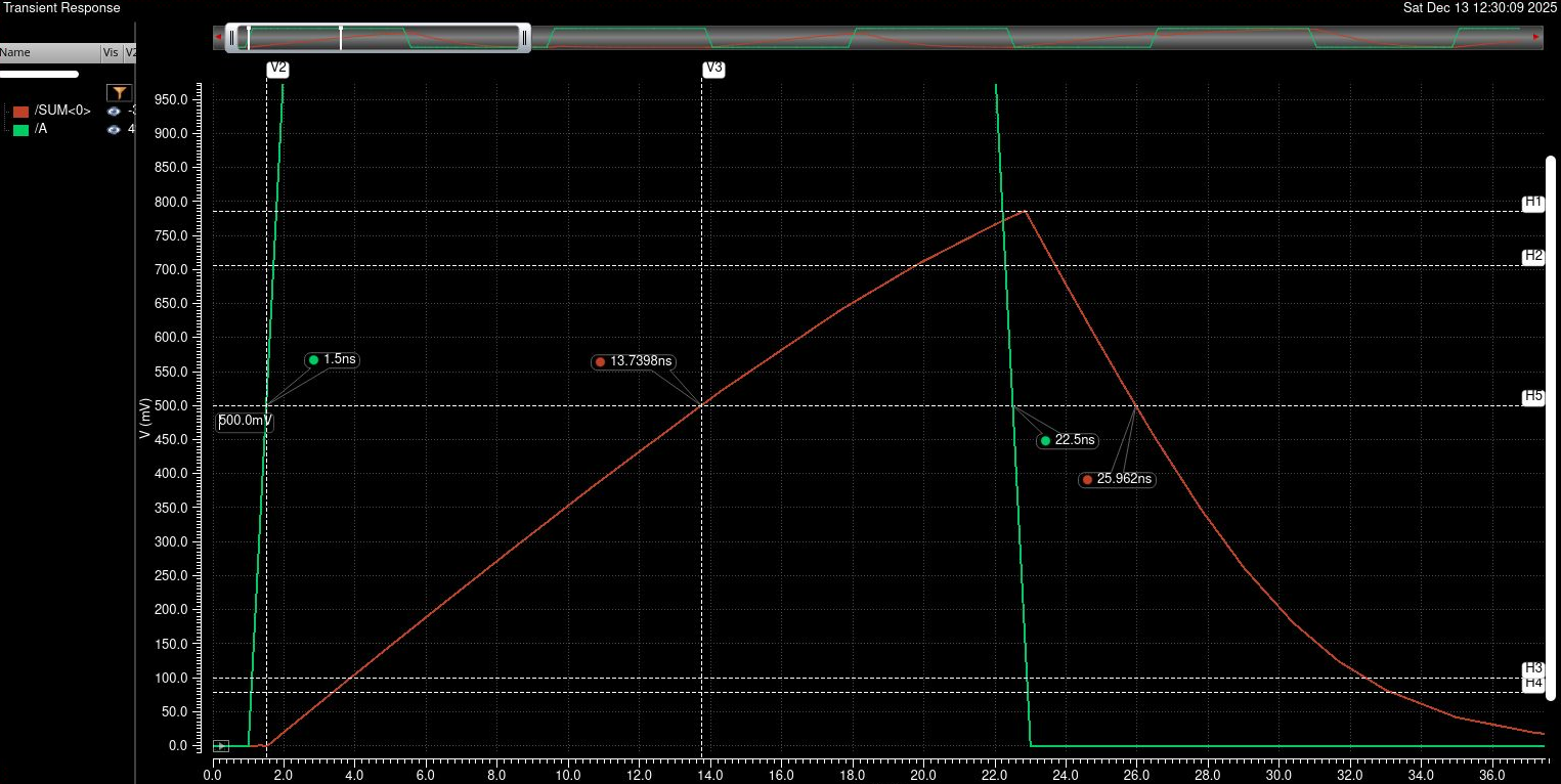Corner Analysis of Testbench