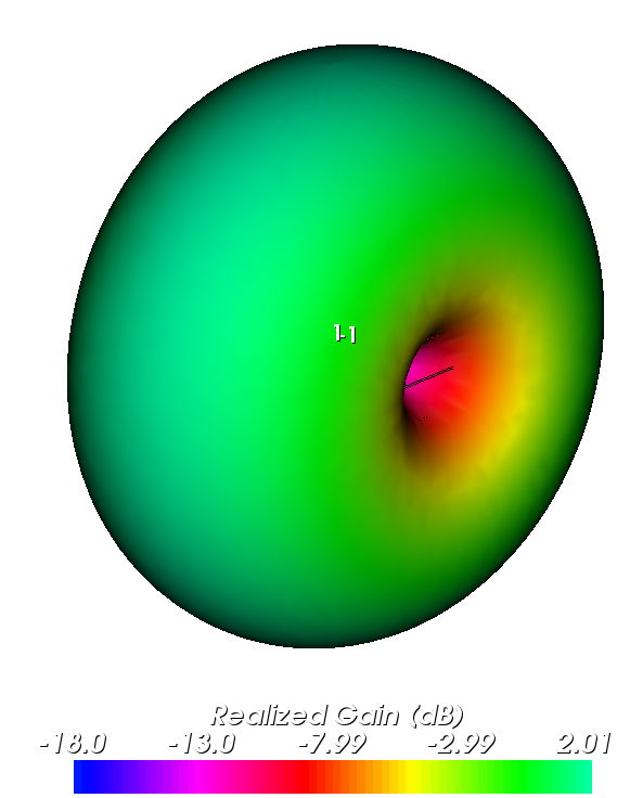 EM Structure of antenna