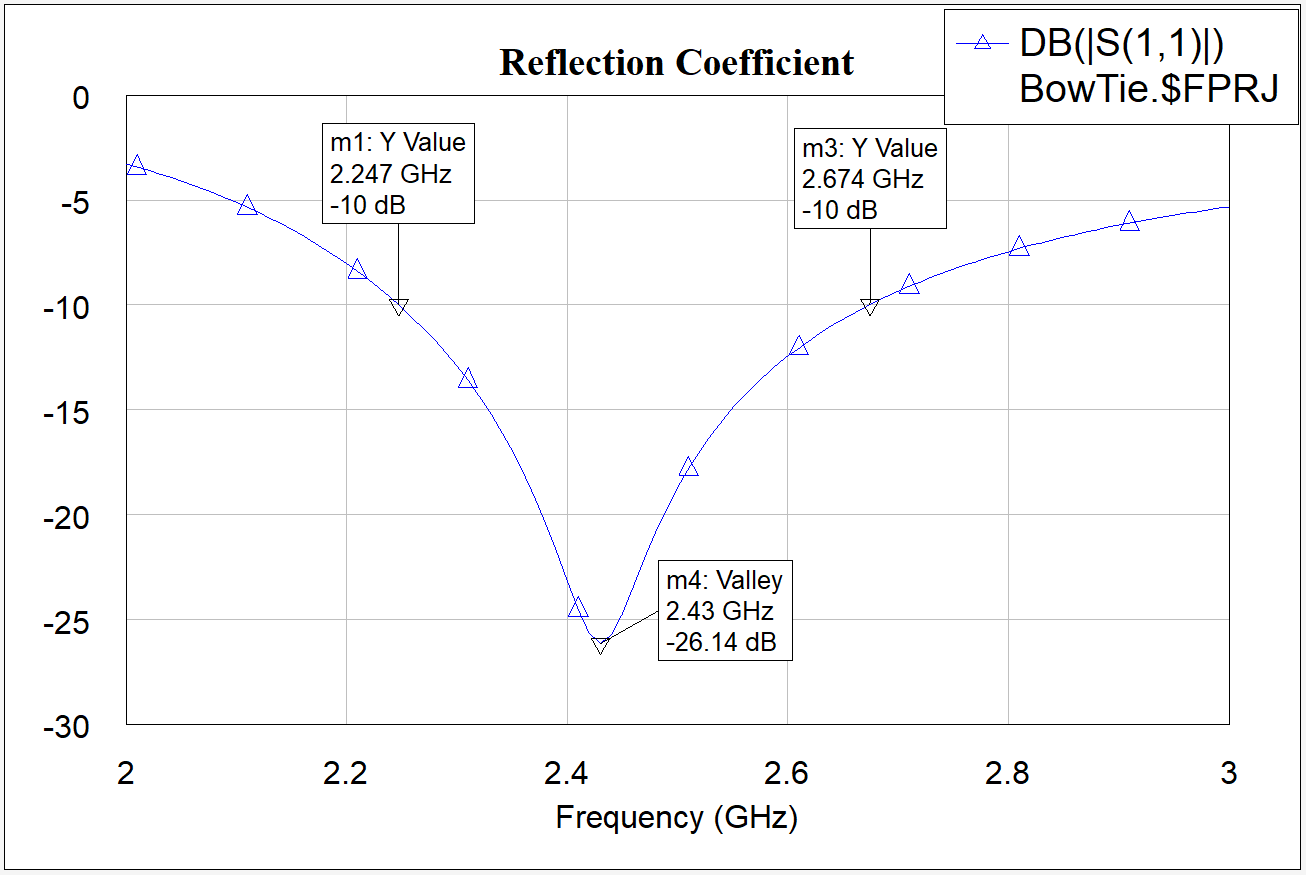 Bandwidth of antenna