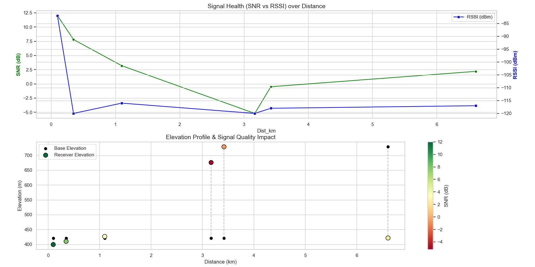 Elevation Plot
