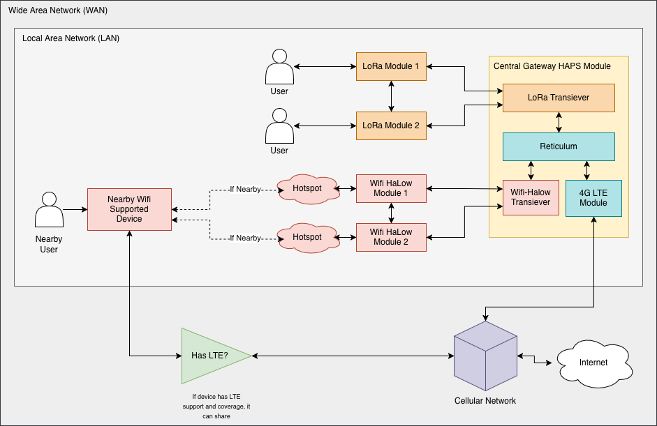 Network Diagram